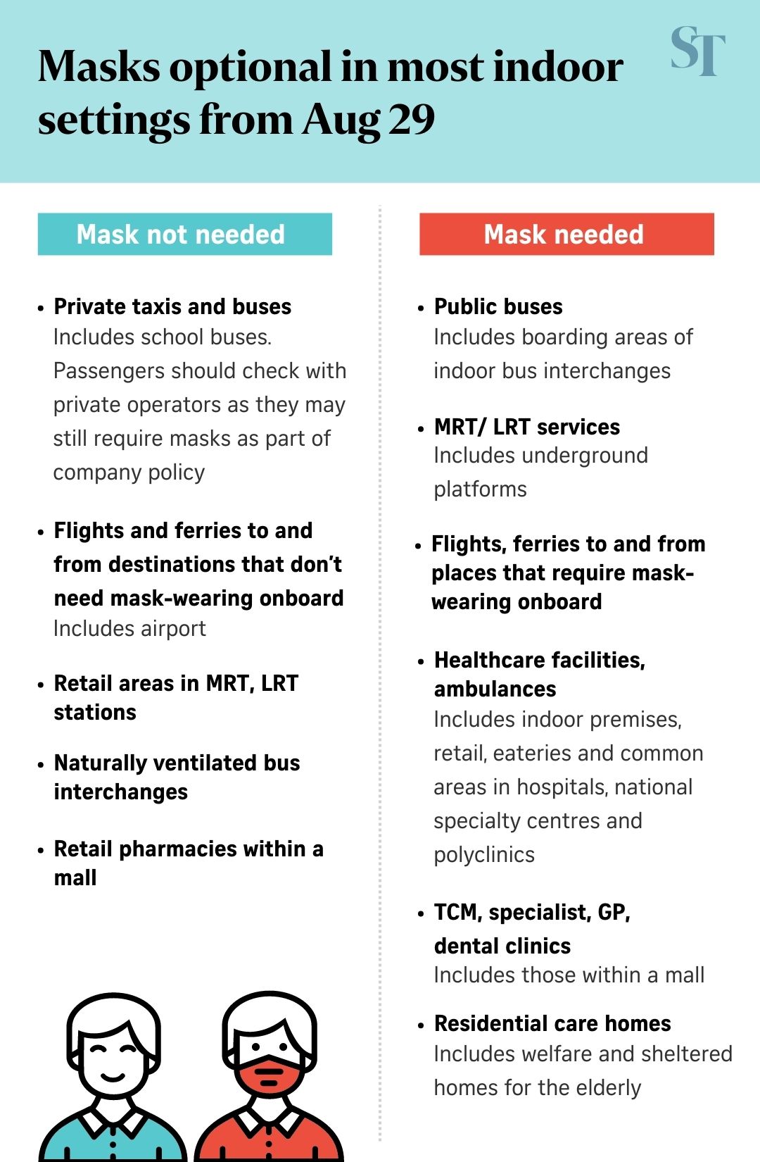Masks optional in most indoor settings from today Here are the exceptions